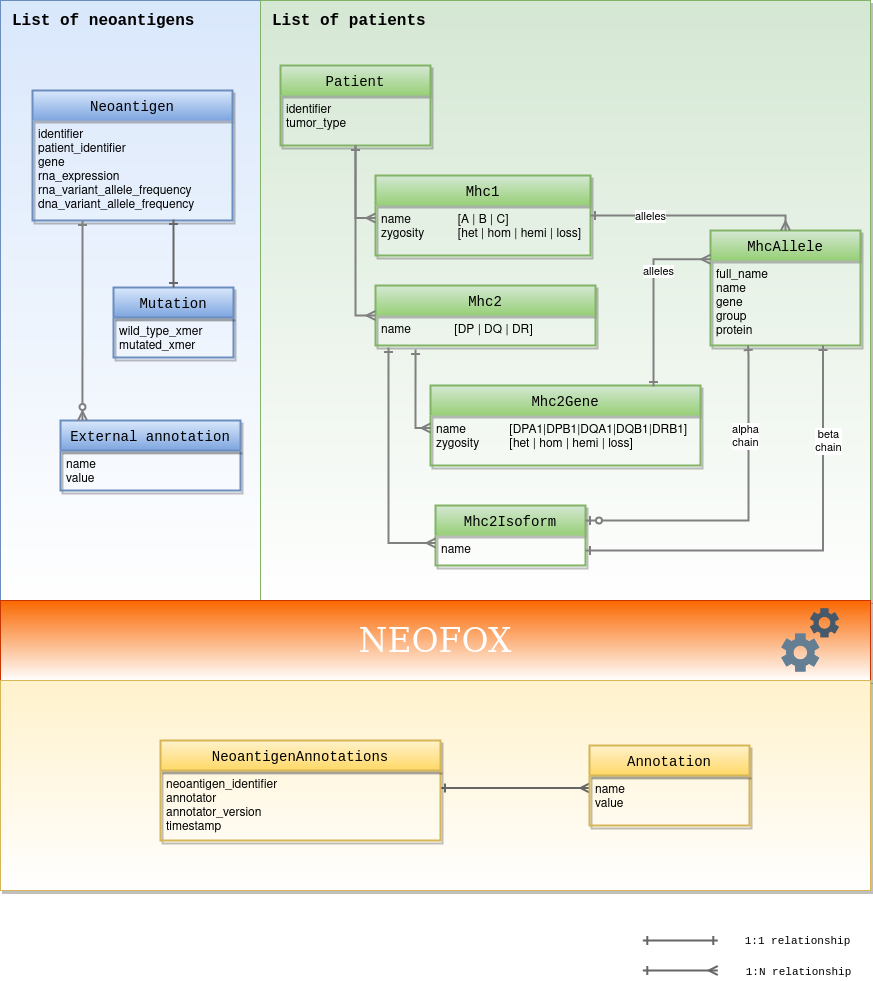 Neofox model